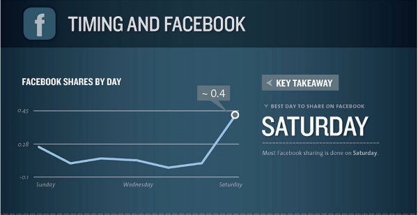 Ce que disent les statistiques est le meilleur moment pour publier sur Facebook2