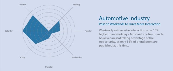 Ce que disent les statistiques est le meilleur moment pour publier sur Facebook3