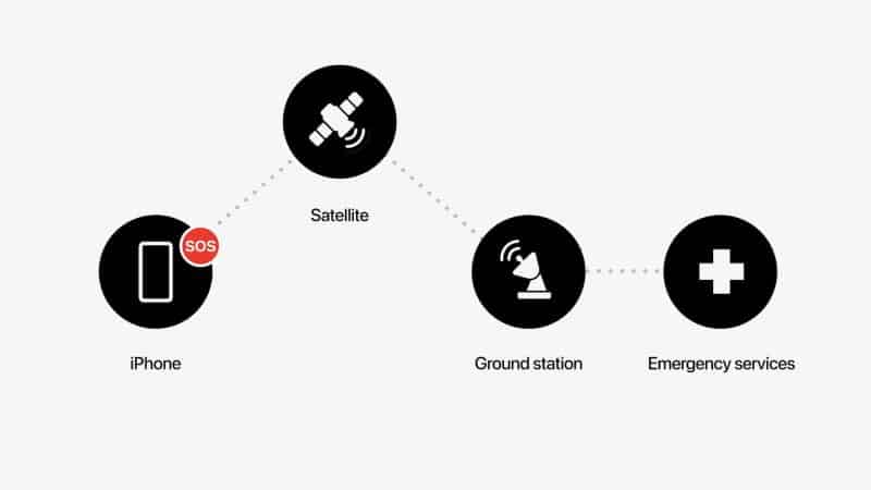 Comment le SOS d'urgence se connecte au satellite et aux services d'urgence 